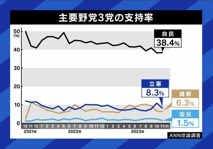 堀江貴文氏「泉前明石市長に前澤さんのような人が1000億円出せば政権取れる」「立憲も維新も自民党を倒すストーリーが必要」