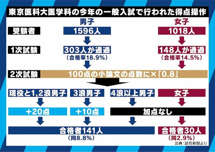 「必要悪」「暗黙の了解」という認識が医学生や医師たちにも?東京医科大の入試不正問題、日本女医会会長に聞く