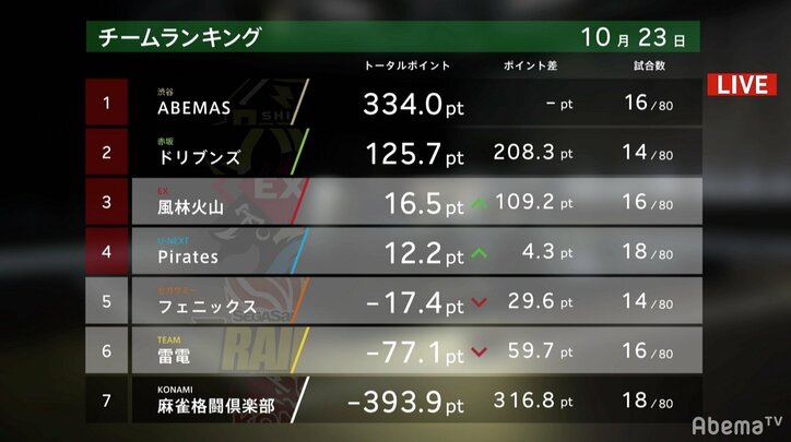 初代天鳳位“ASAPIN”朝倉康心が念願の初トップ獲得！チームも15試合ぶりの2勝目／麻雀・大和証券Mリーグ