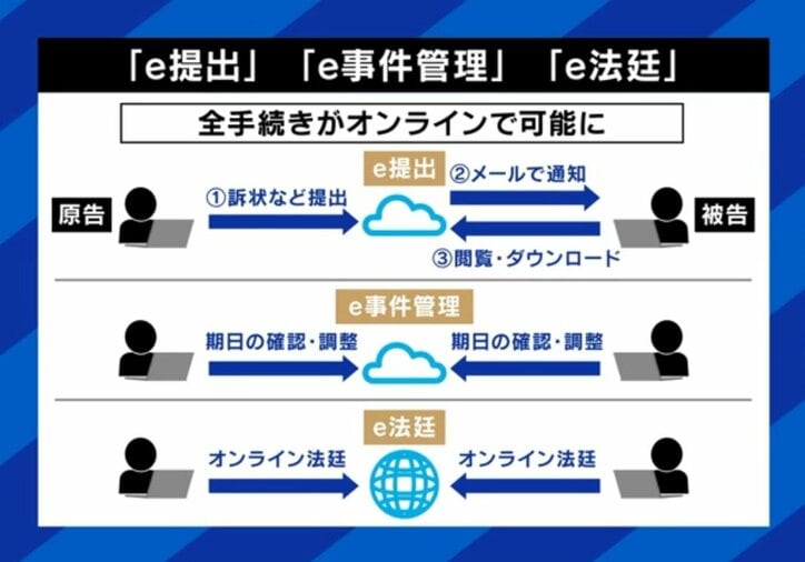 オンラインで裁判手続き
