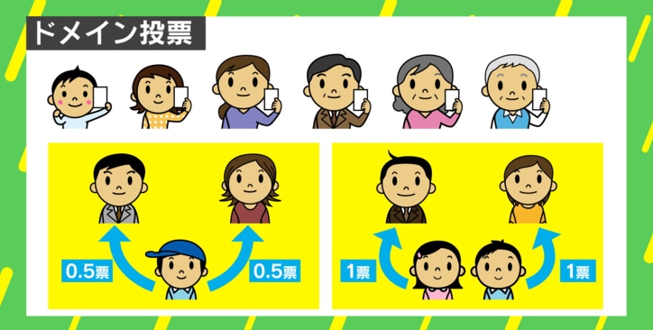 選挙の「1人1票」は平等か…「余命に応じ票配分」で若者に不利な現状が変わる?