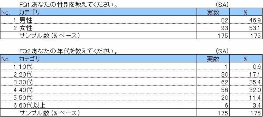 つい見てしまうYouTube… 1日あたり平均で4人に1人が「2時間以上」動画を視聴すると回答