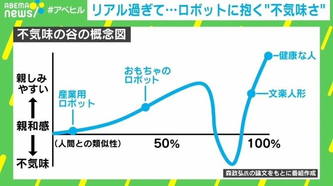 ロボット・エリカなぜ怖い？リアルすぎると「不気味の谷」に　上った先には「人間と共生する社会」か 2枚目