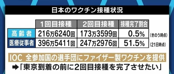 「“森喜朗体制”や菅政権を調査報道するという役割を放棄し、国民の不安を煽っている」五輪開催をめぐり猪瀬直樹氏がメディアに苦言 5枚目