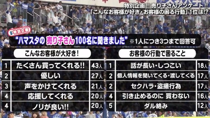 ハマスタ売り子さん100人アンケート、人気のお客様はやっぱり「たくさん買ってくれる」人 1枚目