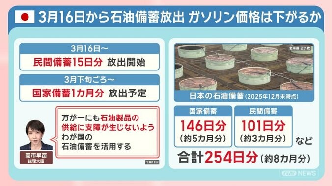 備蓄石油放出でガソリン価格下がる？ホルムズ海峡封鎖による生活への影響 7枚目