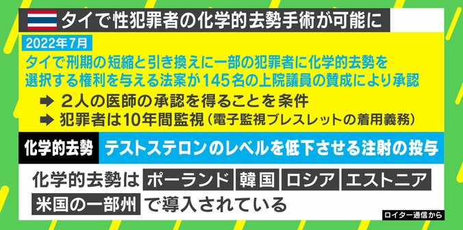 年間3万人が性被害に遭うタイで“性犯罪者の化学的去勢”が可能に 臨床心理士「日本でも重症者で3人に1人が再犯する現状に適用を」 1枚目