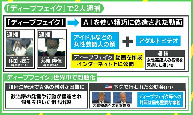 動画は“動かぬ証拠”から“動く証拠に”…世論操作、犯罪悪用「戦争が起きてもおかしくない」ディープフェイクの脅威 3枚目