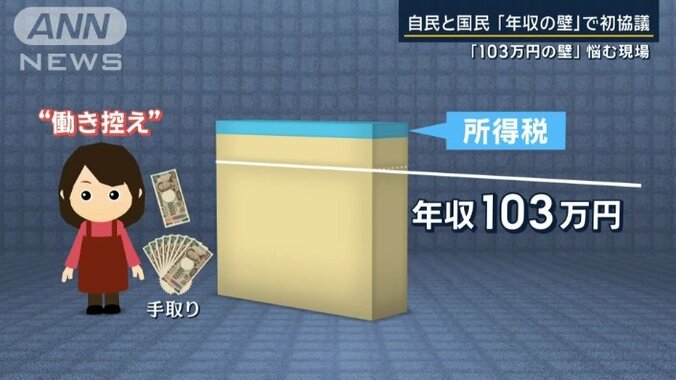 年収103万円の内訳の図