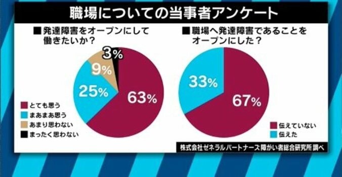 日本人の10人に１人、ウーマン村本も？改めて「発達障害」をポジティブに考える 2枚目