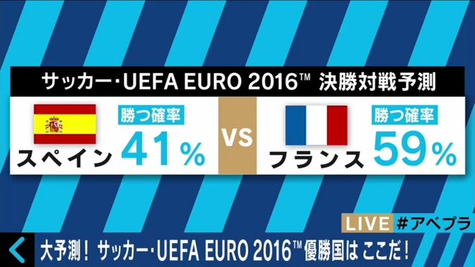 欧州サッカー国際大会優勝は「フランス」とスポーツデータ企業が断言！ 4枚目