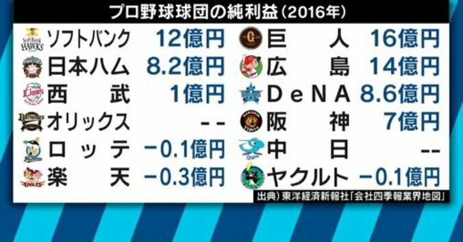 企業にも球界にも大きなメリット　ZOZO前澤氏の球界進出発言を元ソフトバンクホークス取締役と元ライブドア球団GMが斬る 11枚目