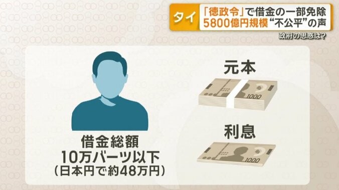 対象は借金総額が10万バーツ以下