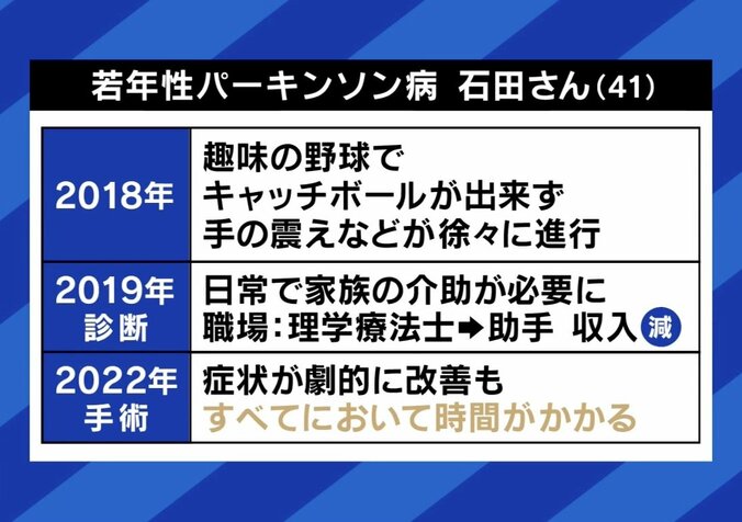 【写真・画像】40歳以下で発症する若年性パーキンソン病 「子どもがほしい」「家族のことが心配」 当事者の期待と不安　7枚目