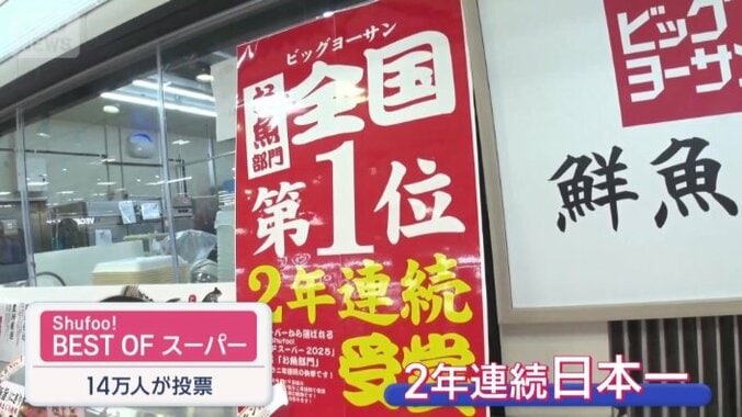 魚部門で2年連続「日本一」