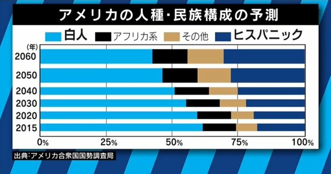 “白人至上主義”はマイノリティになりつつある白人たちの“苦しみ”の表れか　トランプ大統領の演説も“パフォーマンス”？ 5枚目