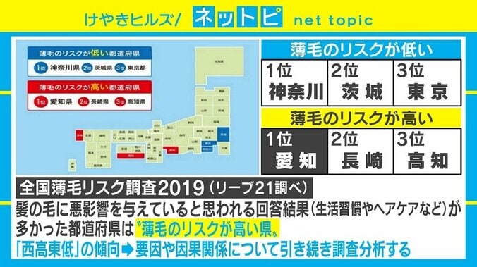 薄毛の要因にスマホやSNSによるストレス？ 「西高東低」の傾向も　リーブ21が発表 3枚目