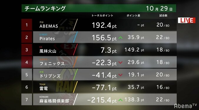 失った分以上に取り戻す！　佐々木寿人がラス直後に会心トップ／麻雀・大和証券Mリーグ 3枚目