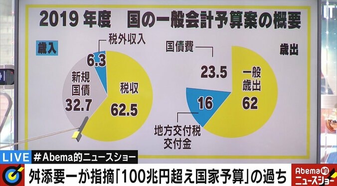 予算100兆円超、消費税増税の“強烈な”副作用　舛添氏「9％か11％ならよかった」 2枚目