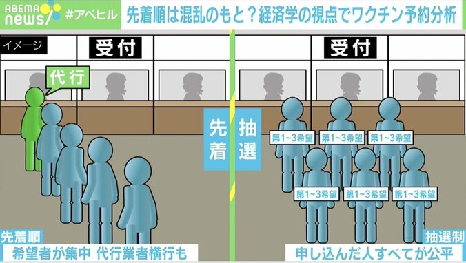 混乱相次ぐワクチン予約「先着順よりも“抽選制”を」 経済学の専門家が分析 4枚目