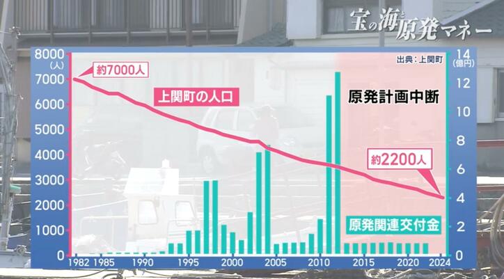 【写真・画像】「原発マネー」揺れる住民たち…推進派・反対派も心は一つ「宝の海を遺したい」　5枚目