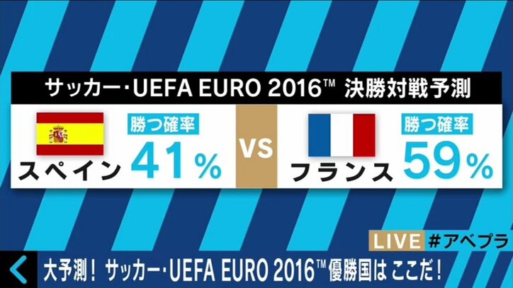 欧州サッカー国際大会優勝は「フランス」とスポーツデータ企業が断言！