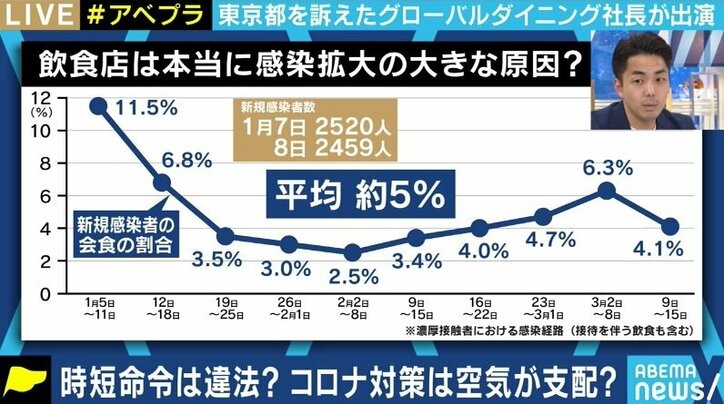 「民主国家としての日本が危ない」「コロナが怖いという空気が、法的にどうなのか？を押し流した」グローバルダイニング社長の長谷川耕造社長