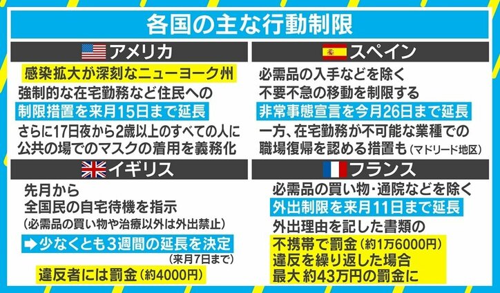 スペインから帰国の女性が警鐘「日本の危機意識低い」 各国で“行動制限”の延長相次ぐ