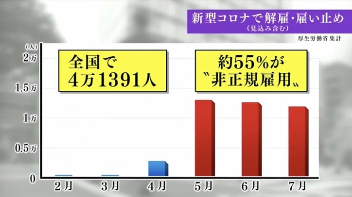 コロナ禍で仕事や家を失い、路上生活に… 仙台に集まる生活困窮者たち、その生活再建の実態