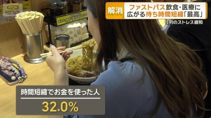 時間短縮でお金を使った人は