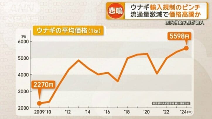 高止まり