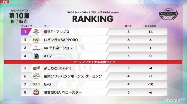 写真 横浜f マリノス がっちり首位キープ 上位に順位変動 Rage Shadowverse Pro League 19 2nd その他 Abema Times