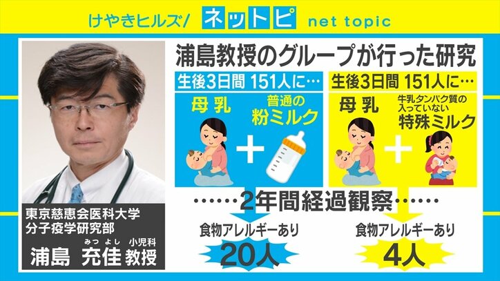 食物アレルギーは 特殊ミルク で抑制できる 慈恵医大のグループが研究結果を発表 国内 Abema Times