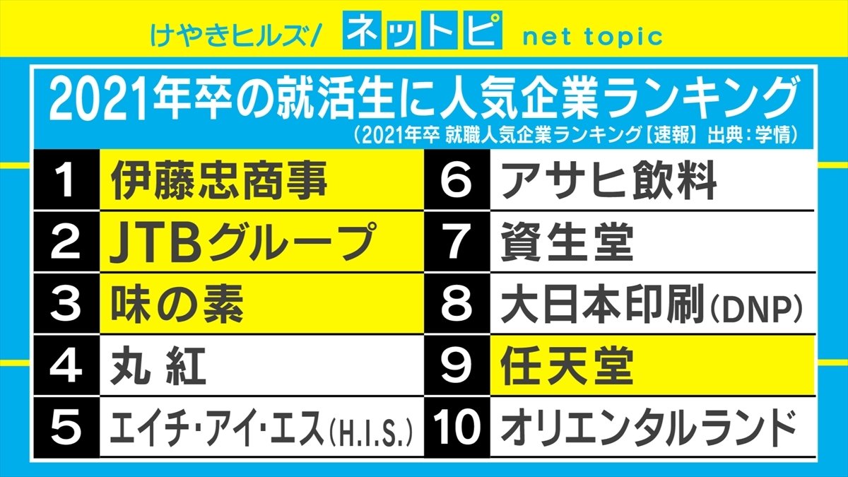 スポーツ＆eスポーツ企業が人気急上昇！ 「21年卒就職人気企業ランキング」 | 経済・IT | ABEMA TIMES | アベマタイムズ