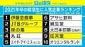 スポーツ&eスポーツ企業が人気急上昇! 「21年卒就職人気企業ランキング」