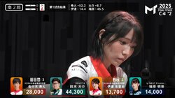 「すばらしい判断」「これは上手」と絶賛の嵐 人気女流雀士・伊達朱里紗が見せた“アガリスルー”から値千金の満貫ツモが逆転勝利を招いた／麻雀・Mトーナメント