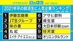 スポーツ＆eスポーツ企業が人気急上昇！ 「21年卒就職人気企業ランキング」