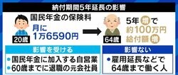 国民年金の支払い期間が40年→45年に？ 竹中平蔵氏「これだけで暮らせる設計にはなってない」「ずっと政策をやっている私でもわからない」
