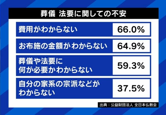 葬儀 法要に関しての不安