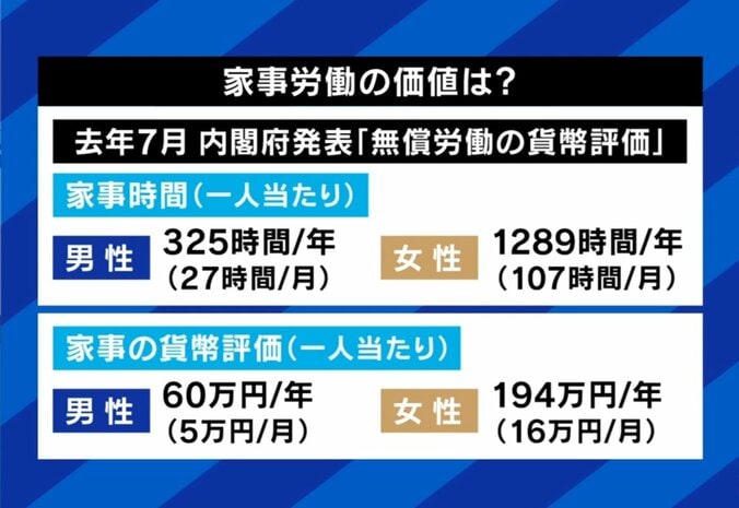 給料換算した「家事労働」の金額