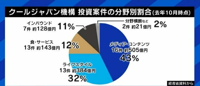 「定義がはっきりしない中、政治的な思惑が入ることもあったのは事実」“官民ファンド”クールジャパン機構への批判に元社外取締役の夏野剛氏 8枚目