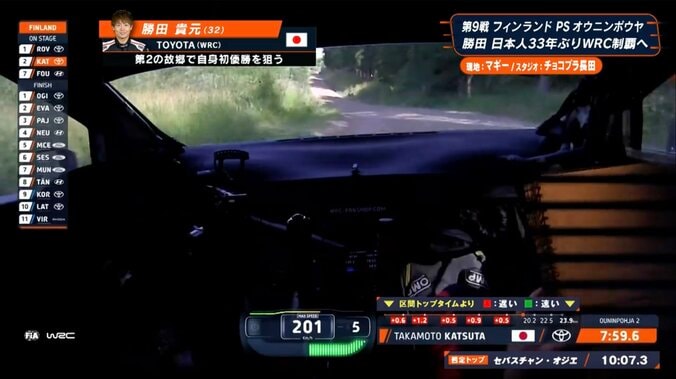 【写真・画像】世界ラリーで32歳日本人が「オジエ超えた！！」 “乾坤一擲”の「-0.4」 特大ジャンプで猛アタック…2位射止めた劇的瞬間　1枚目