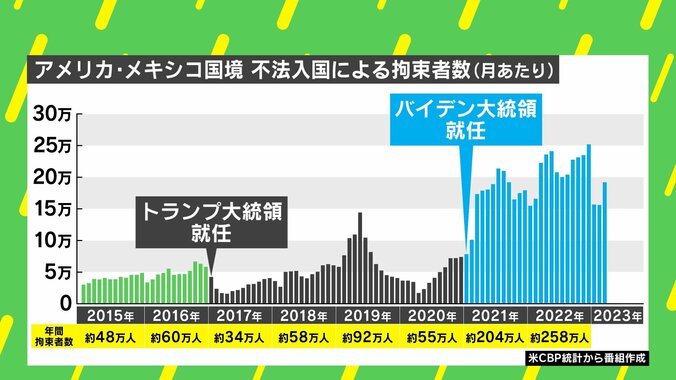 「タイトル42」失効で入国に期待？移民殺到で混乱も 米国内では“本音と建前”が交錯 2枚目