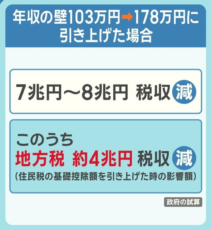 年収の壁103万円→178万円に引き上げた場合