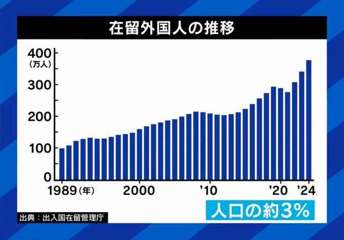 35年で約4倍 日本人の在留外国人数（推移グラフ）
