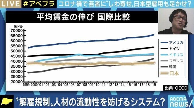 コロナ禍が新卒採用にも影響…「日本型雇用」が若者の働く機会を奪っている? 解雇規制を考える 5枚目