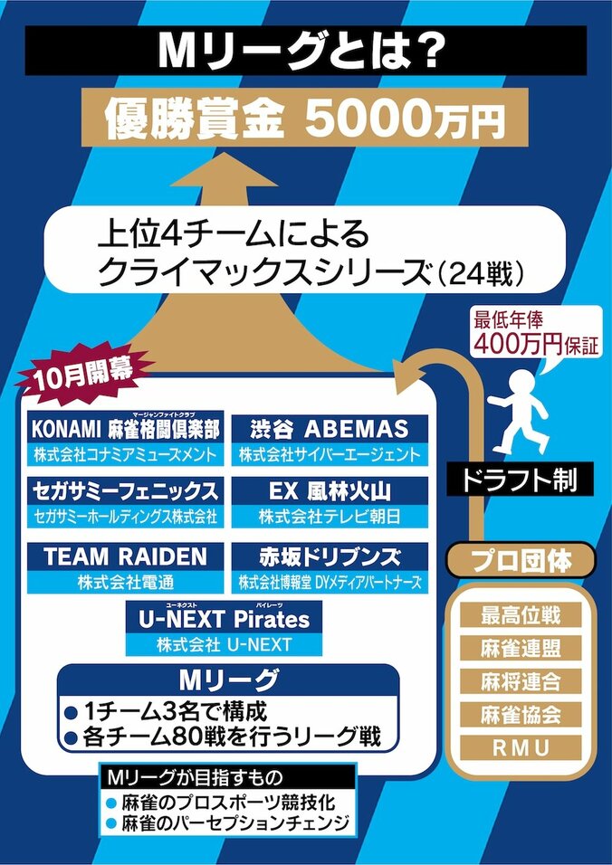 「麻雀はビジネスの師匠。配牌のようにスタートはみんな不平等」藤田晋がMリーグ設立と麻雀に懸ける思い 10枚目