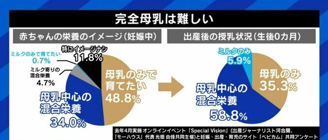 根強い日本の“母乳信仰”に宋美玄医師「妊娠37週以上の正産期に生まれた赤ちゃんなら、完全ミルクでも問題ない」 6枚目