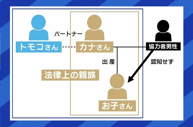 「不安が違う形になってきた」「自分たちが恵まれた境遇なだけ」 子どもを持つ選択をしたLGBTQ＋カップル、立ちはだかる壁 2枚目