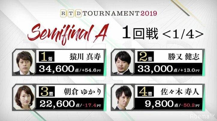 猿川真寿、初戦トップ　流局ゼロの打撃戦制す「次戦も攻めていく」／麻雀・RTDトーナメント2019準決勝A